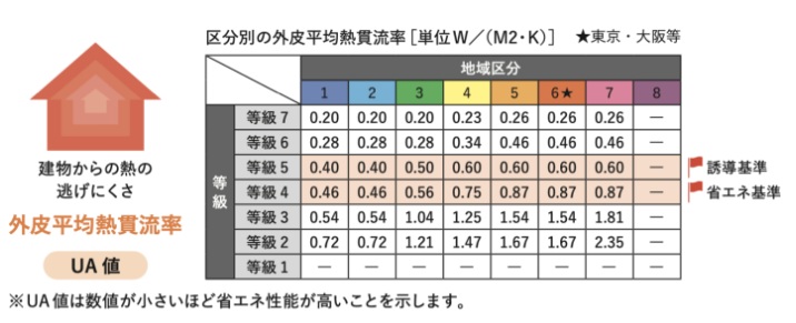 断熱性能等級について