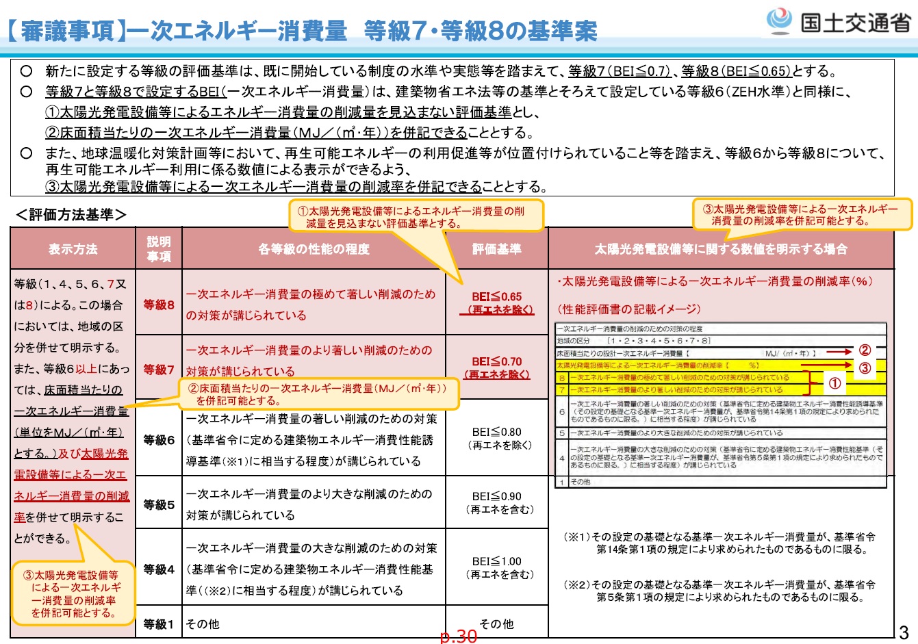 一次エネルギー消費量（BEI）について
