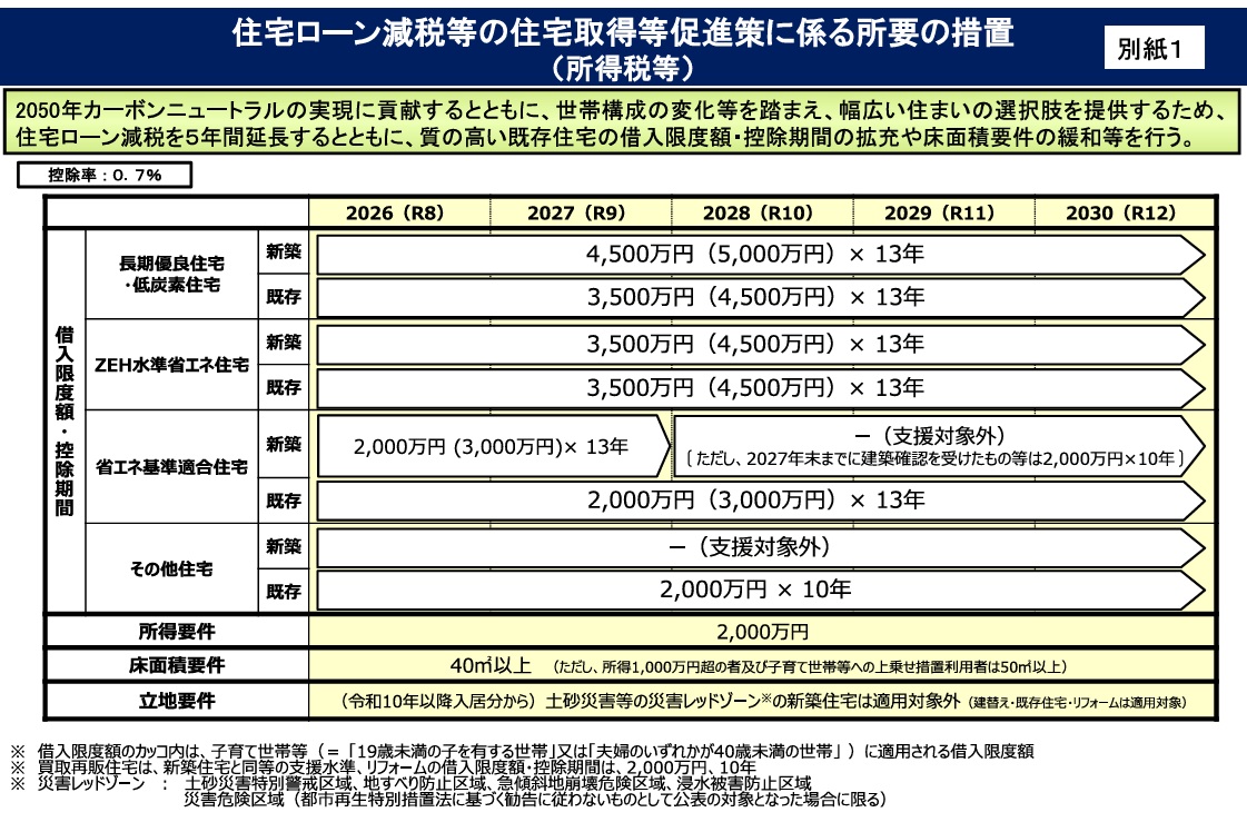 住宅ローン控除 令和8年度概要